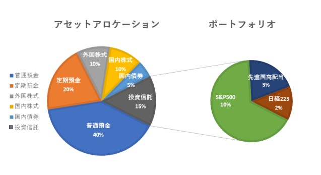 アセットアロケーションとポートフォリオ